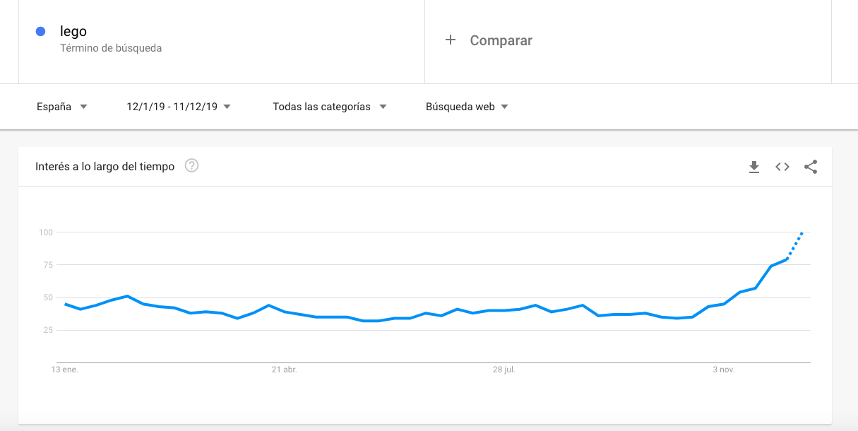 google-trends-lego-posicionamiento-web-seo-en-navidad