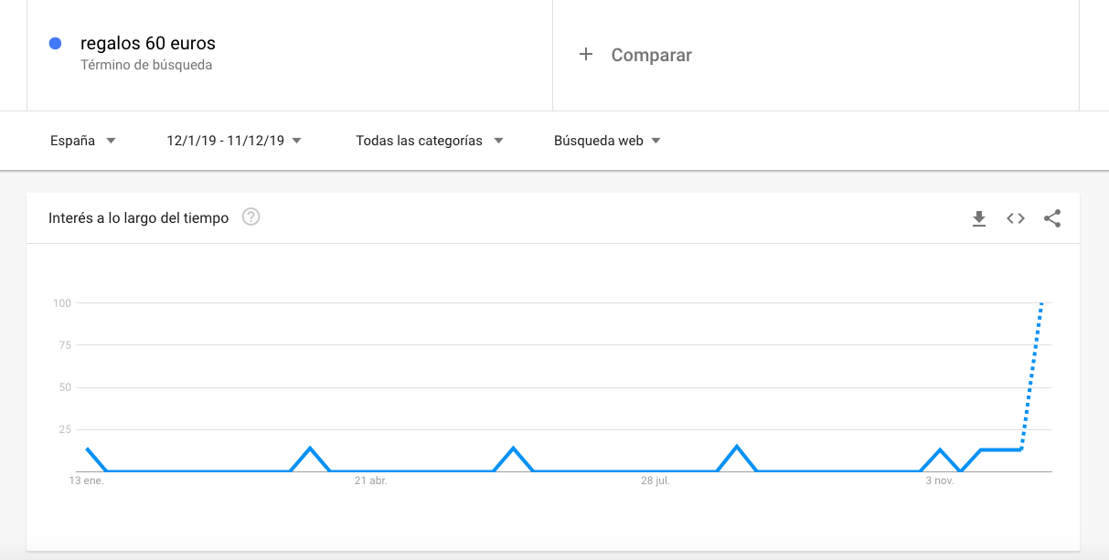 google-trends-regalos-50-euros-posicionamiento-web-seo-en-navidad