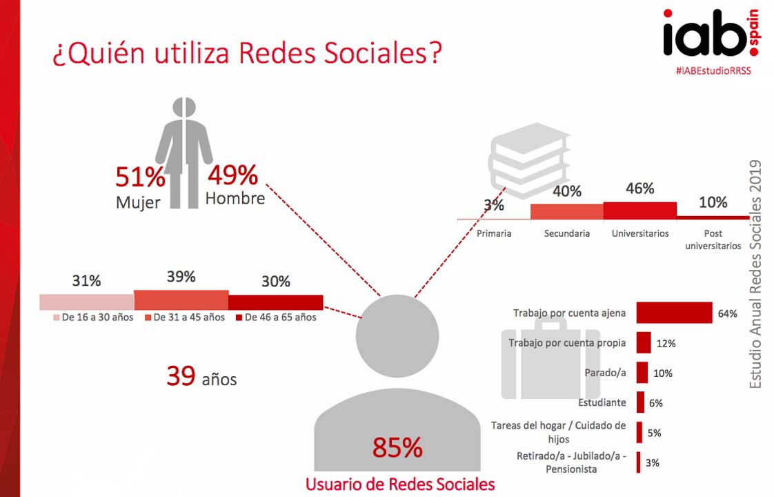 Quien-utiliza-Redes-Sociales-mcm-marketing-digital-sabadell
