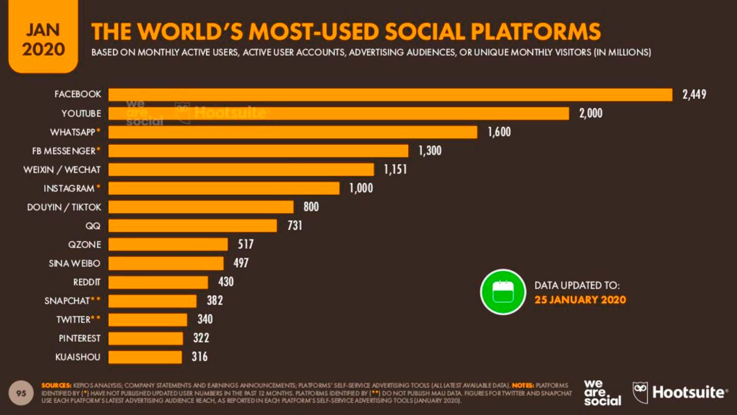 redes-sociales-mas-utilizadas-mcm-marketing-digital-sabadell